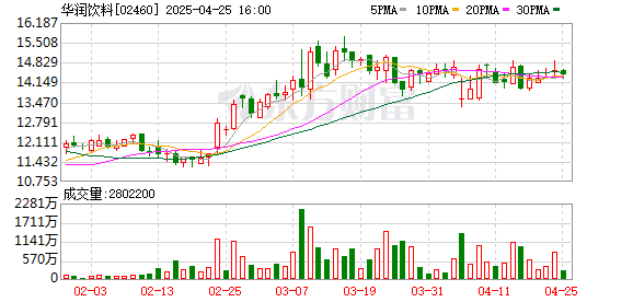 专业炒股配资公司 华润饮料成为今年港股第二大IPO 深圳“水王”上市首日涨超15%