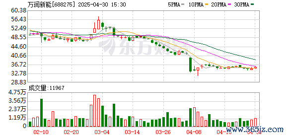 配资炒股官网 机构风向标 | 万润新能(688275)2025年一季度机构持仓风向标