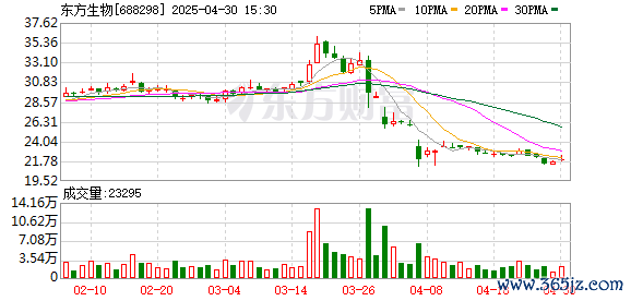 配资服务平台 机构风向标 | 东方生物(688298)2025年一季度已披露持仓机构仅9家