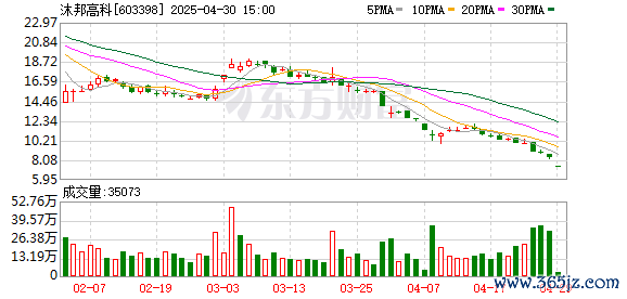 正规好的配资平台 机构风向标 | 沐邦高科(603398)2025年一季度已披露持仓机构仅5家