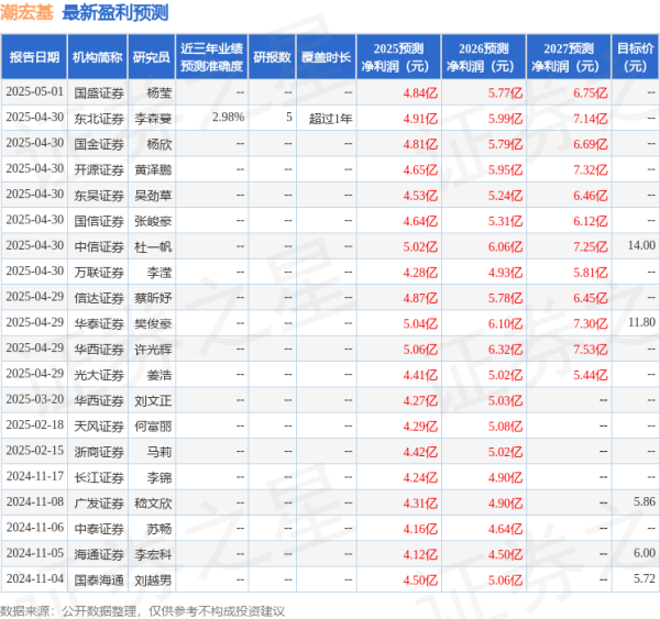 全国前三配资平台 天风证券：给予潮宏基买入评级