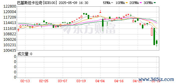 股票杠杆配资 印巴紧张对峙 巴基斯坦股市暴跌熔断