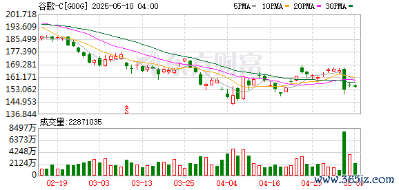 股票配资app 每年200亿美元的“友情” 说没就没了？苹果出手 谷歌母公司一度大跌9%