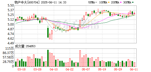 比较好的股票配资平台 物产中大控股子公司合同纠纷诉讼已被法院决定立案执行