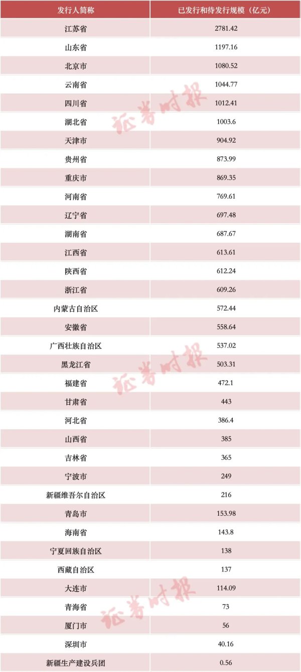 线上股票配资软件 近2万亿元！再融资专项债券快速发行！